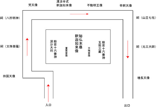 釈迦堂内陣配置図